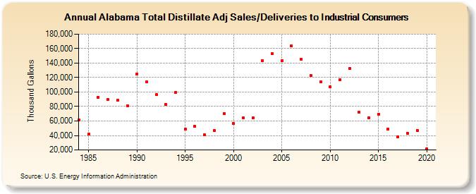 Alabama Total Distillate Adj Sales/Deliveries to Industrial Consumers (Thousand Gallons)