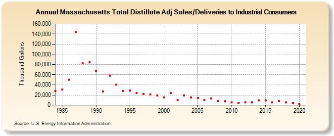 Massachusetts Total Distillate Adj Sales/Deliveries to Industrial Consumers (Thousand Gallons)