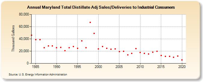Maryland Total Distillate Adj Sales/Deliveries to Industrial Consumers (Thousand Gallons)