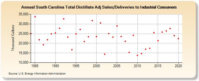 South Carolina Total Distillate Adj Sales/Deliveries to Industrial Consumers (Thousand Gallons)