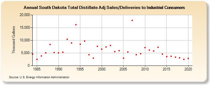 South Dakota Total Distillate Adj Sales/Deliveries to Industrial Consumers (Thousand Gallons)