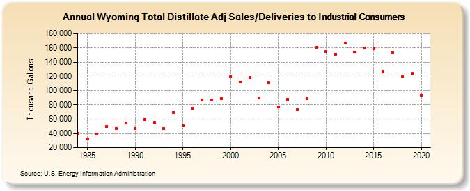 Wyoming Total Distillate Adj Sales/Deliveries to Industrial Consumers (Thousand Gallons)