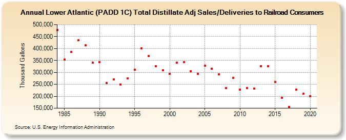 Lower Atlantic (PADD 1C) Total Distillate Adj Sales/Deliveries to Railroad Consumers (Thousand Gallons)