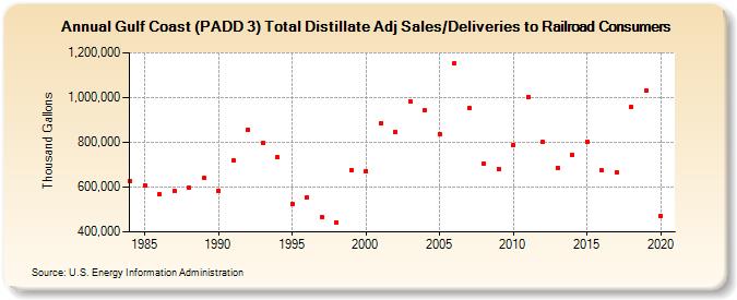 Gulf Coast (PADD 3) Total Distillate Adj Sales/Deliveries to Railroad Consumers (Thousand Gallons)
