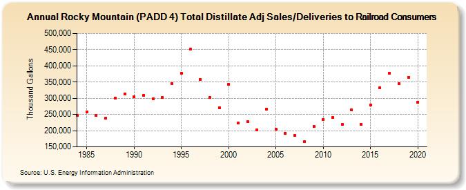 Rocky Mountain (PADD 4) Total Distillate Adj Sales/Deliveries to Railroad Consumers (Thousand Gallons)