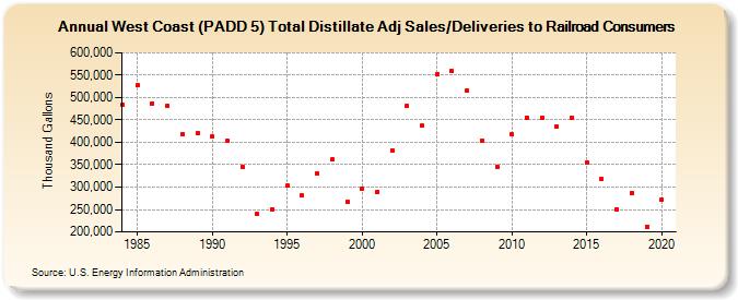 West Coast (PADD 5) Total Distillate Adj Sales/Deliveries to Railroad Consumers (Thousand Gallons)