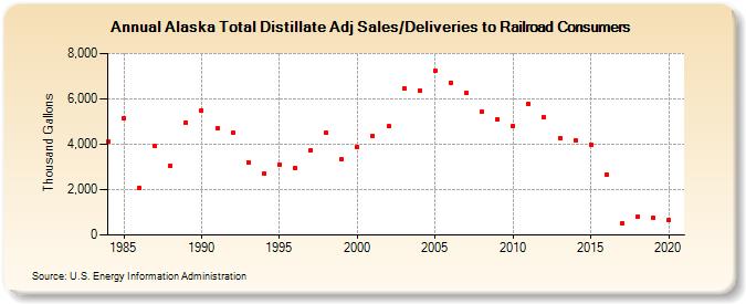 Alaska Total Distillate Adj Sales/Deliveries to Railroad Consumers (Thousand Gallons)