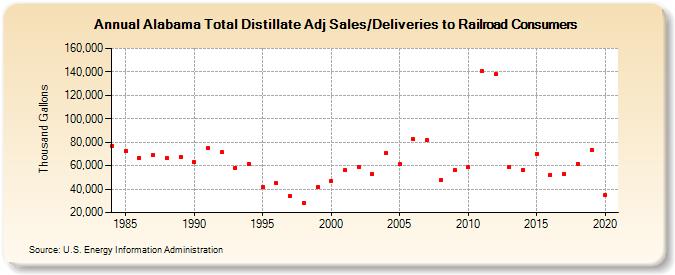 Alabama Total Distillate Adj Sales/Deliveries to Railroad Consumers (Thousand Gallons)