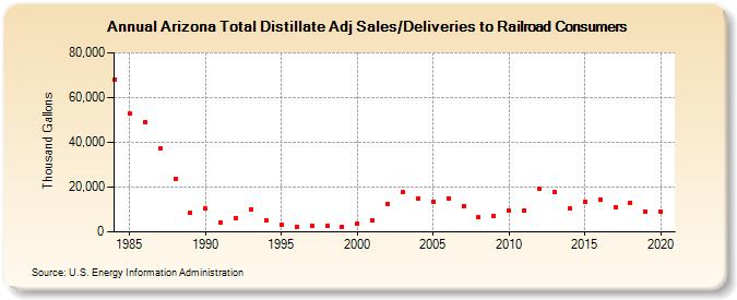 Arizona Total Distillate Adj Sales/Deliveries to Railroad Consumers (Thousand Gallons)