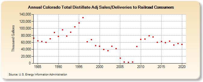Colorado Total Distillate Adj Sales/Deliveries to Railroad Consumers (Thousand Gallons)