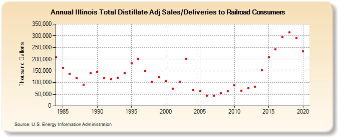 Illinois Total Distillate Adj Sales/Deliveries to Railroad Consumers (Thousand Gallons)