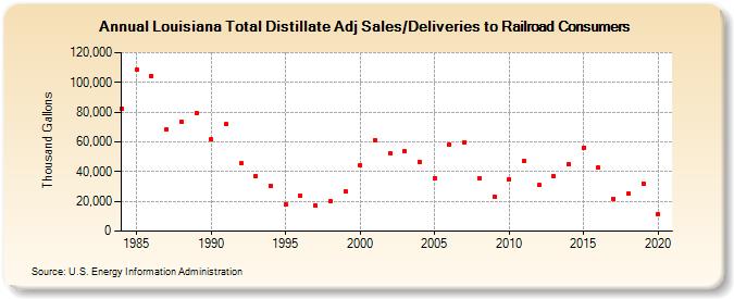 Louisiana Total Distillate Adj Sales/Deliveries to Railroad Consumers (Thousand Gallons)