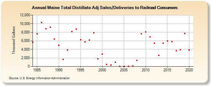 Maine Total Distillate Adj Sales/Deliveries to Railroad Consumers (Thousand Gallons)