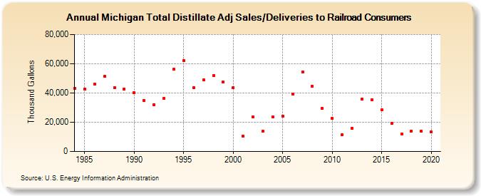 Michigan Total Distillate Adj Sales/Deliveries to Railroad Consumers (Thousand Gallons)