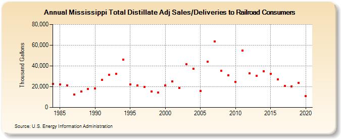 Mississippi Total Distillate Adj Sales/Deliveries to Railroad Consumers (Thousand Gallons)