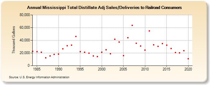 Mississippi Total Distillate Adj Sales/Deliveries to Railroad Consumers (Thousand Gallons)