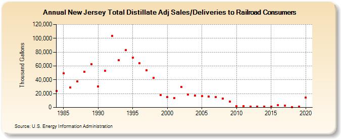 New Jersey Total Distillate Adj Sales/Deliveries to Railroad Consumers (Thousand Gallons)