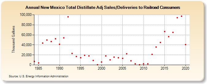 New Mexico Total Distillate Adj Sales/Deliveries to Railroad Consumers (Thousand Gallons)