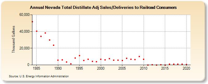 Nevada Total Distillate Adj Sales/Deliveries to Railroad Consumers (Thousand Gallons)