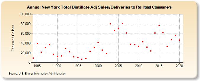 New York Total Distillate Adj Sales/Deliveries to Railroad Consumers (Thousand Gallons)