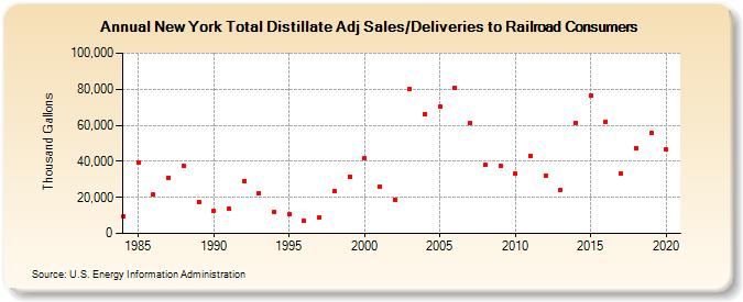 New York Total Distillate Adj Sales/Deliveries to Railroad Consumers (Thousand Gallons)