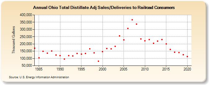 Ohio Total Distillate Adj Sales/Deliveries to Railroad Consumers (Thousand Gallons)