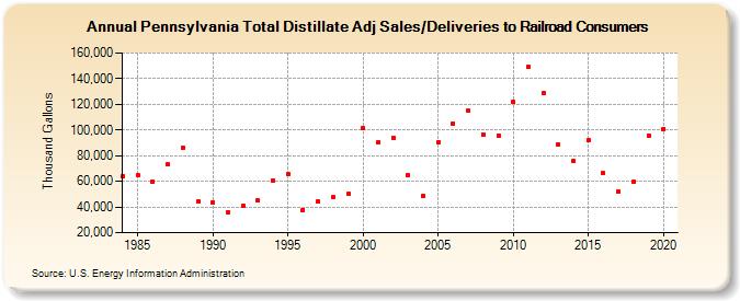 Pennsylvania Total Distillate Adj Sales/Deliveries to Railroad Consumers (Thousand Gallons)