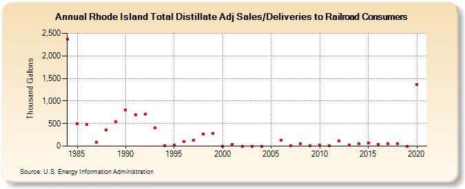 Rhode Island Total Distillate Adj Sales/Deliveries to Railroad Consumers (Thousand Gallons)