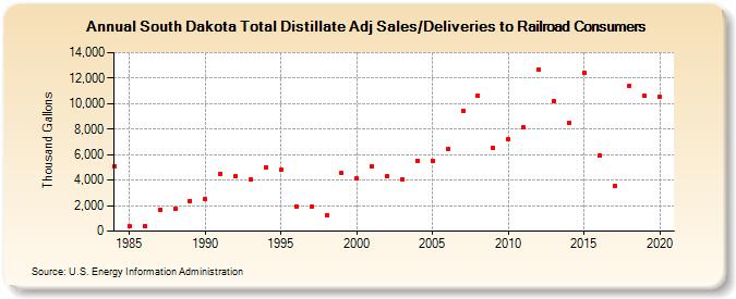 South Dakota Total Distillate Adj Sales/Deliveries to Railroad Consumers (Thousand Gallons)