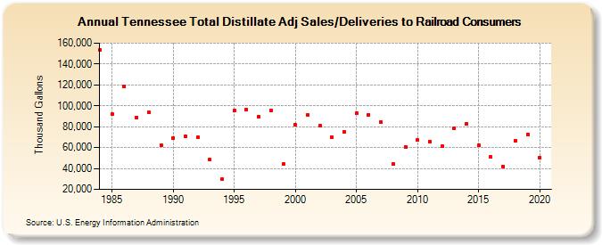 Tennessee Total Distillate Adj Sales/Deliveries to Railroad Consumers (Thousand Gallons)