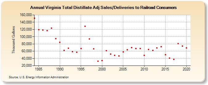 Virginia Total Distillate Adj Sales/Deliveries to Railroad Consumers (Thousand Gallons)
