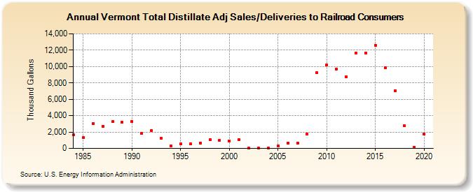 Vermont Total Distillate Adj Sales/Deliveries to Railroad Consumers (Thousand Gallons)
