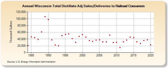 Wisconsin Total Distillate Adj Sales/Deliveries to Railroad Consumers (Thousand Gallons)