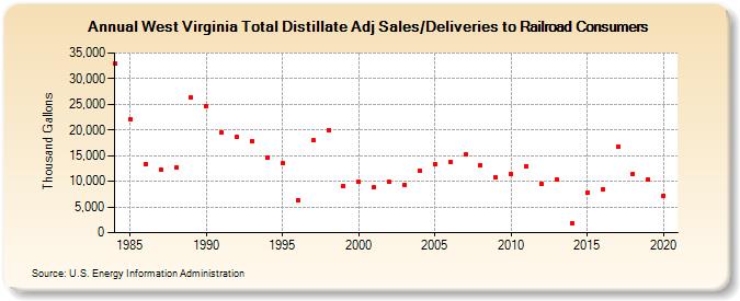 West Virginia Total Distillate Adj Sales/Deliveries to Railroad Consumers (Thousand Gallons)