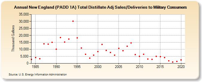 New England (PADD 1A) Total Distillate Adj Sales/Deliveries to Military Consumers (Thousand Gallons)