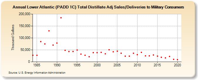 Lower Atlantic (PADD 1C) Total Distillate Adj Sales/Deliveries to Military Consumers (Thousand Gallons)