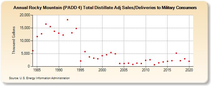 Rocky Mountain (PADD 4) Total Distillate Adj Sales/Deliveries to Military Consumers (Thousand Gallons)