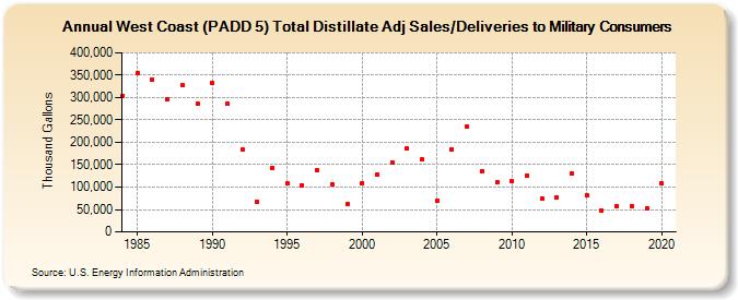 West Coast (PADD 5) Total Distillate Adj Sales/Deliveries to Military Consumers (Thousand Gallons)