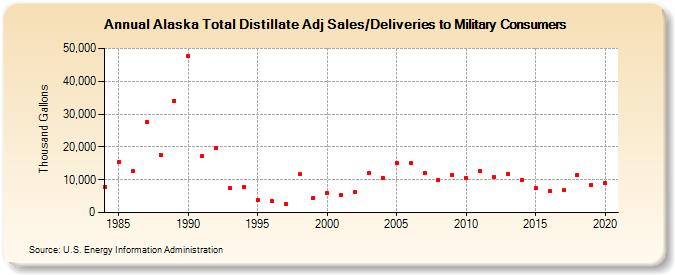 Alaska Total Distillate Adj Sales/Deliveries to Military Consumers (Thousand Gallons)
