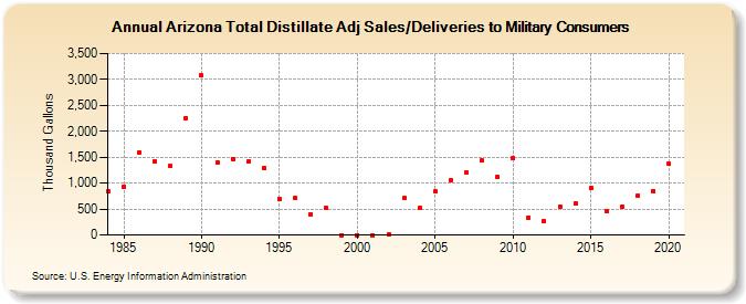 Arizona Total Distillate Adj Sales/Deliveries to Military Consumers (Thousand Gallons)