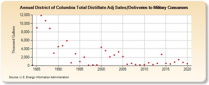 District of Columbia Total Distillate Adj Sales/Deliveries to Military Consumers (Thousand Gallons)
