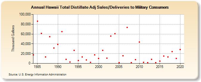 Hawaii Total Distillate Adj Sales/Deliveries to Military Consumers (Thousand Gallons)