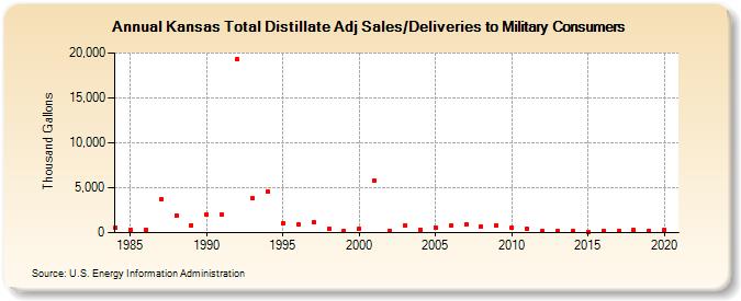 Kansas Total Distillate Adj Sales/Deliveries to Military Consumers (Thousand Gallons)