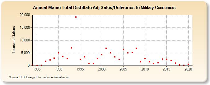 Maine Total Distillate Adj Sales/Deliveries to Military Consumers (Thousand Gallons)
