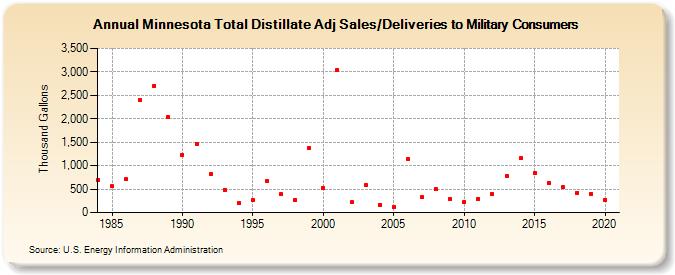 Minnesota Total Distillate Adj Sales/Deliveries to Military Consumers (Thousand Gallons)