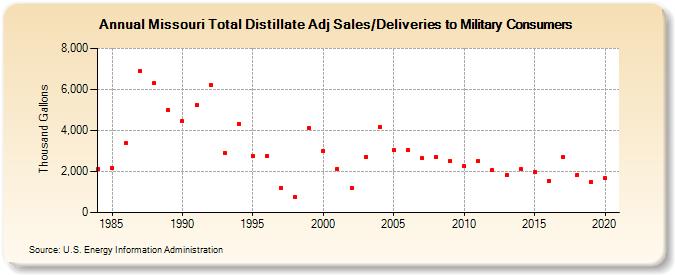 Missouri Total Distillate Adj Sales/Deliveries to Military Consumers (Thousand Gallons)