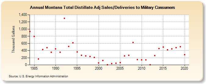 Montana Total Distillate Adj Sales/Deliveries to Military Consumers (Thousand Gallons)