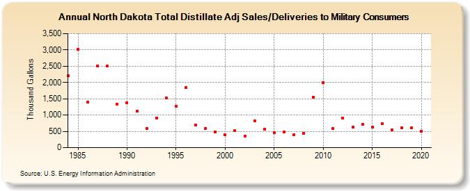North Dakota Total Distillate Adj Sales/Deliveries to Military Consumers (Thousand Gallons)