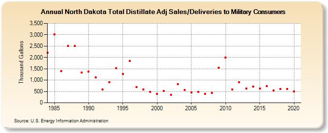 North Dakota Total Distillate Adj Sales/Deliveries to Military Consumers (Thousand Gallons)