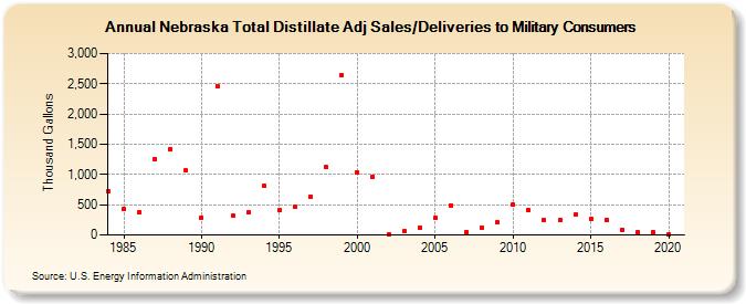 Nebraska Total Distillate Adj Sales/Deliveries to Military Consumers (Thousand Gallons)